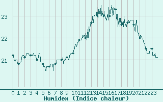 Courbe de l'humidex pour Bordeaux (33)