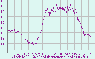 Courbe du refroidissement olien pour Limoges (87)