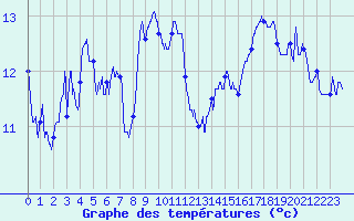 Courbe de tempratures pour Embrun (05)