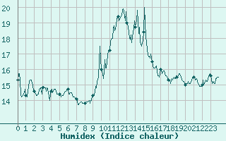 Courbe de l'humidex pour Ile Rousse (2B)