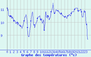 Courbe de tempratures pour Lanvoc (29)