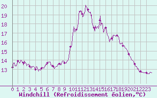 Courbe du refroidissement olien pour Ouessant (29)