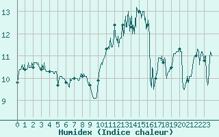 Courbe de l'humidex pour Ile de Groix (56)