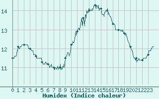 Courbe de l'humidex pour Dunkerque (59)