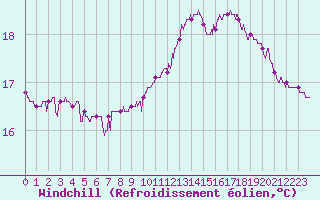 Courbe du refroidissement olien pour Bordeaux (33)