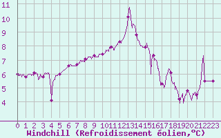 Courbe du refroidissement olien pour Pointe du Raz (29)