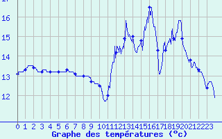 Courbe de tempratures pour Lannion (22)