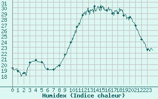 Courbe de l'humidex pour Saint-Quentin (02)