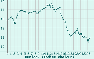 Courbe de l'humidex pour Landivisiau (29)