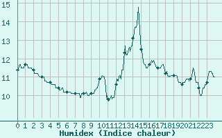 Courbe de l'humidex pour Cap de la Hague (50)