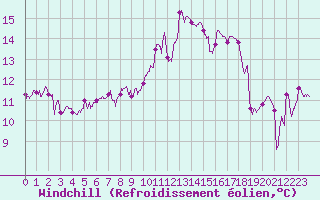 Courbe du refroidissement olien pour Cazaux (33)