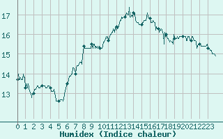 Courbe de l'humidex pour Cap Pertusato (2A)