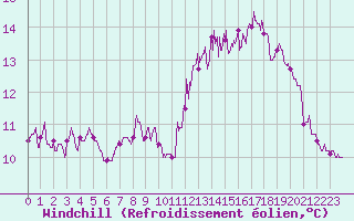 Courbe du refroidissement olien pour Plovan (29)