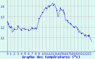 Courbe de tempratures pour Cap Corse (2B)