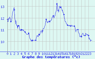 Courbe de tempratures pour Cap Bar (66)