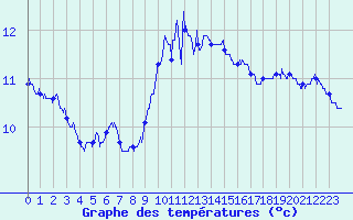 Courbe de tempratures pour Ploumanac