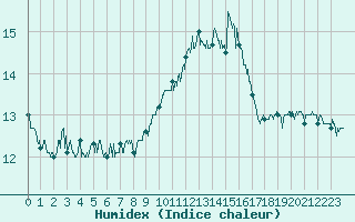 Courbe de l'humidex pour Ile du Levant (83)