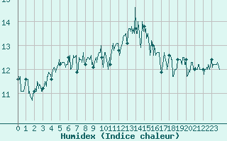 Courbe de l'humidex pour Ouessant (29)