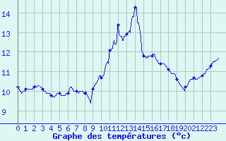 Courbe de tempratures pour Nantes (44)