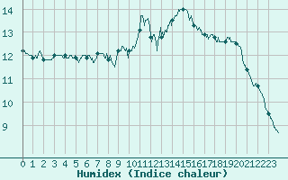 Courbe de l'humidex pour Cap de la Hve (76)