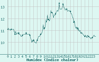 Courbe de l'humidex pour Leucate (11)