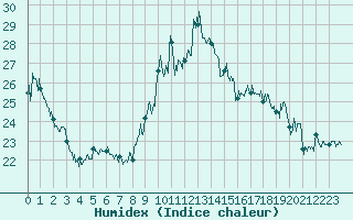 Courbe de l'humidex pour Grenoble/agglo Le Versoud (38)