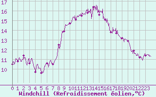 Courbe du refroidissement olien pour Ploumanac