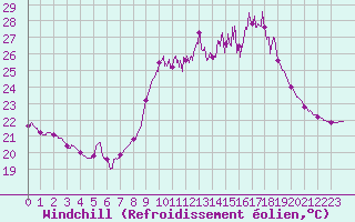 Courbe du refroidissement olien pour Porquerolles (83)