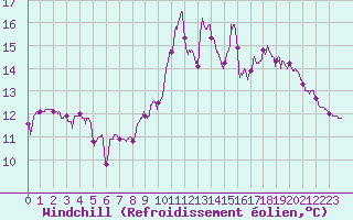 Courbe du refroidissement olien pour Saint-Goazec (29)