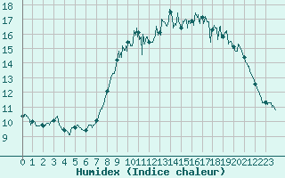 Courbe de l'humidex pour Brest (29)