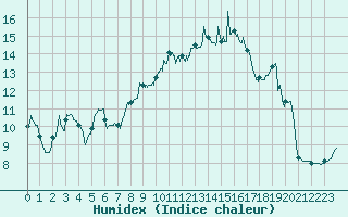 Courbe de l'humidex pour Belfort-Dorans (90)