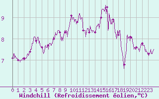 Courbe du refroidissement olien pour Rouen (76)