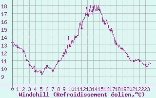 Courbe du refroidissement olien pour Toulouse-Blagnac (31)