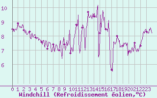 Courbe du refroidissement olien pour Ouessant (29)