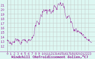 Courbe du refroidissement olien pour Ble / Mulhouse (68)