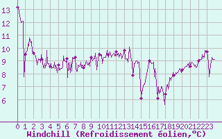 Courbe du refroidissement olien pour Le Talut - Belle-Ile (56)
