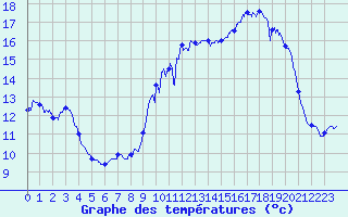Courbe de tempratures pour Pointe de Socoa (64)