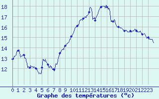 Courbe de tempratures pour Metz-Nancy-Lorraine (57)
