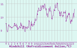 Courbe du refroidissement olien pour Saint-Dizier (52)