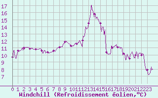 Courbe du refroidissement olien pour Bonneville (74)