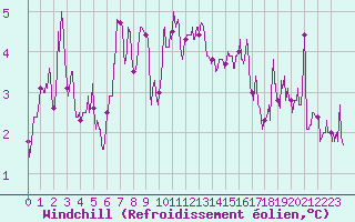 Courbe du refroidissement olien pour Grenoble/St-Etienne-St-Geoirs (38)