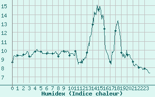 Courbe de l'humidex pour Comiac (46)