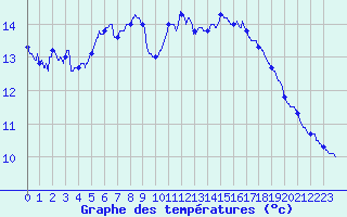 Courbe de tempratures pour Saint-Barthelemy-de-Vals (26)