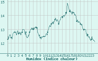 Courbe de l'humidex pour Ploudalmezeau (29)