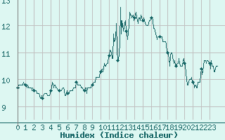 Courbe de l'humidex pour Toulouse-Blagnac (31)