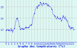 Courbe de tempratures pour Cap Corse (2B)