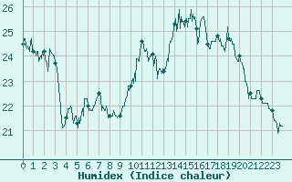 Courbe de l'humidex pour Lanvoc (29)