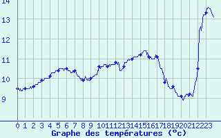 Courbe de tempratures pour Leucate (11)