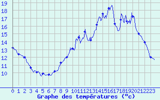 Courbe de tempratures pour Lubersac (19)
