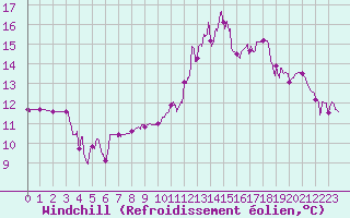Courbe du refroidissement olien pour Saint-Girons (09)